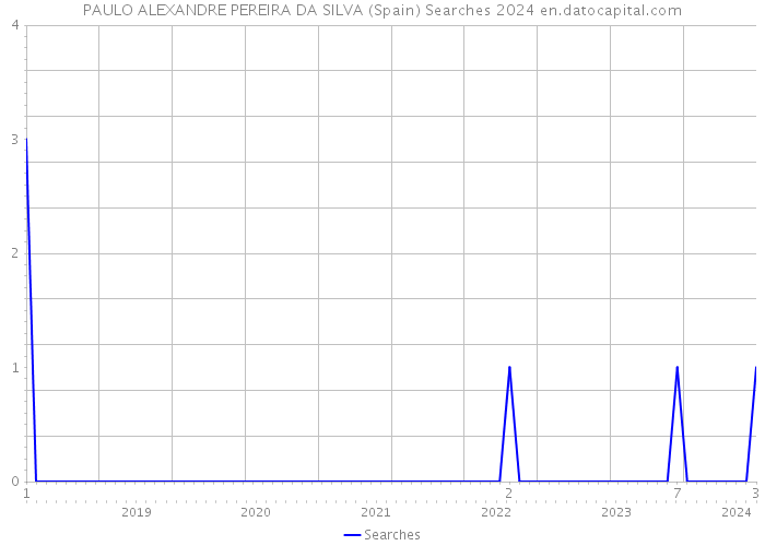 PAULO ALEXANDRE PEREIRA DA SILVA (Spain) Searches 2024 