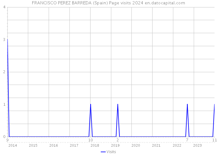 FRANCISCO PEREZ BARREDA (Spain) Page visits 2024 