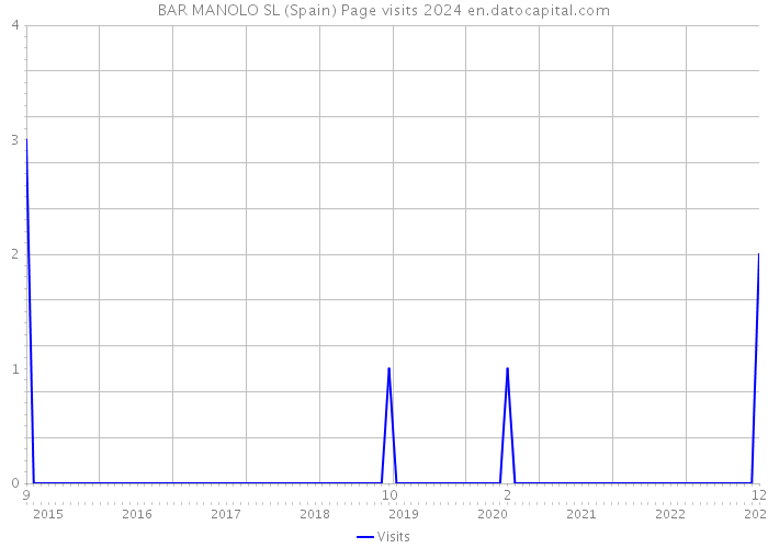 BAR MANOLO SL (Spain) Page visits 2024 