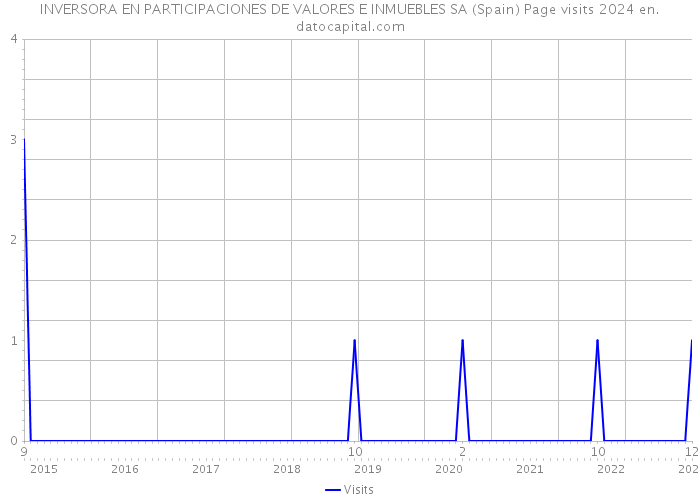 INVERSORA EN PARTICIPACIONES DE VALORES E INMUEBLES SA (Spain) Page visits 2024 