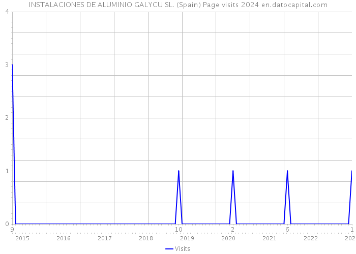 INSTALACIONES DE ALUMINIO GALYCU SL. (Spain) Page visits 2024 