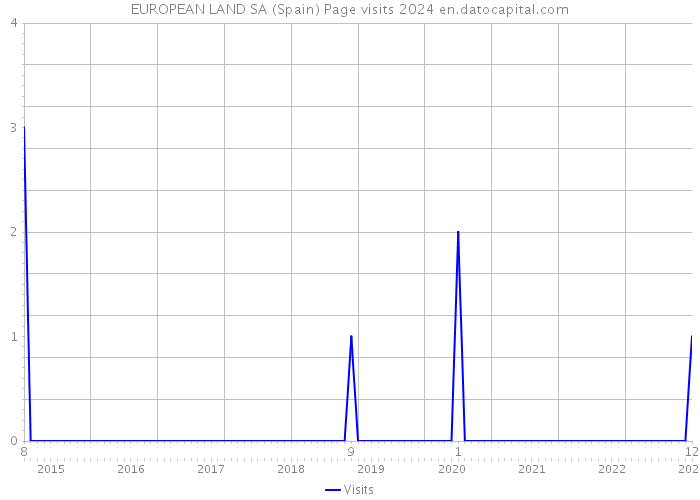 EUROPEAN LAND SA (Spain) Page visits 2024 