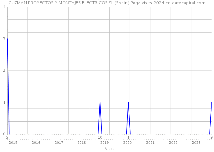 GUZMAN PROYECTOS Y MONTAJES ELECTRICOS SL (Spain) Page visits 2024 