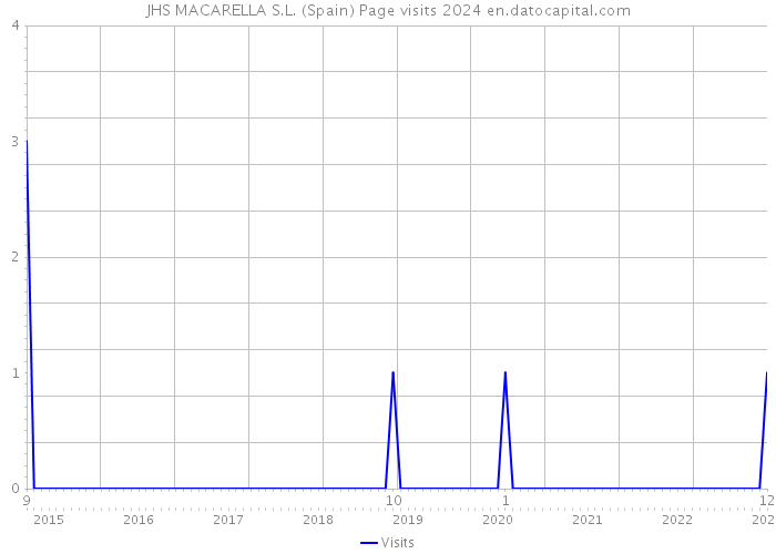 JHS MACARELLA S.L. (Spain) Page visits 2024 