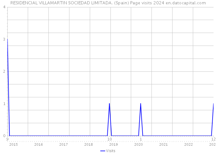 RESIDENCIAL VILLAMARTIN SOCIEDAD LIMITADA. (Spain) Page visits 2024 
