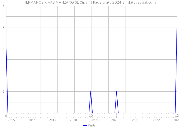 HERMANOS RIVAS MANZANO SL (Spain) Page visits 2024 