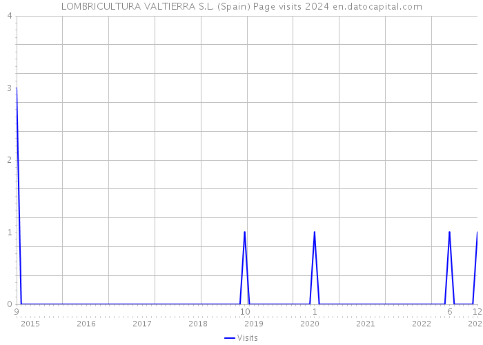 LOMBRICULTURA VALTIERRA S.L. (Spain) Page visits 2024 