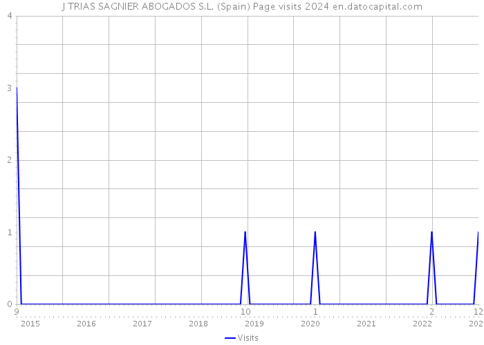 J TRIAS SAGNIER ABOGADOS S.L. (Spain) Page visits 2024 