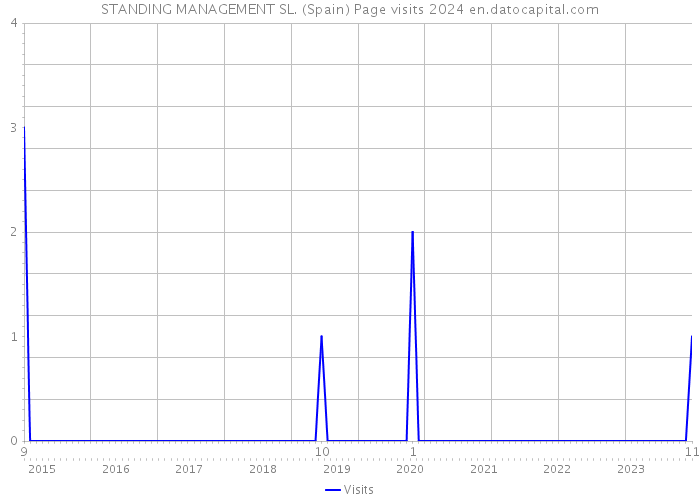 STANDING MANAGEMENT SL. (Spain) Page visits 2024 