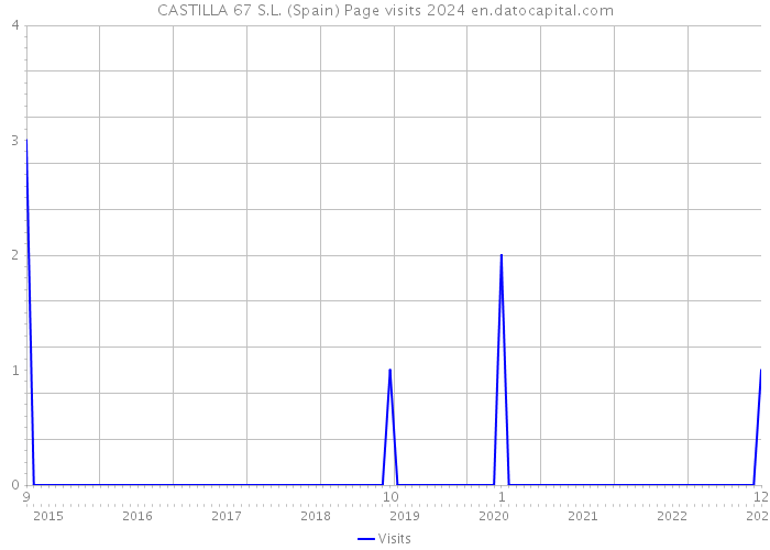 CASTILLA 67 S.L. (Spain) Page visits 2024 