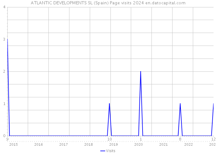 ATLANTIC DEVELOPMENTS SL (Spain) Page visits 2024 