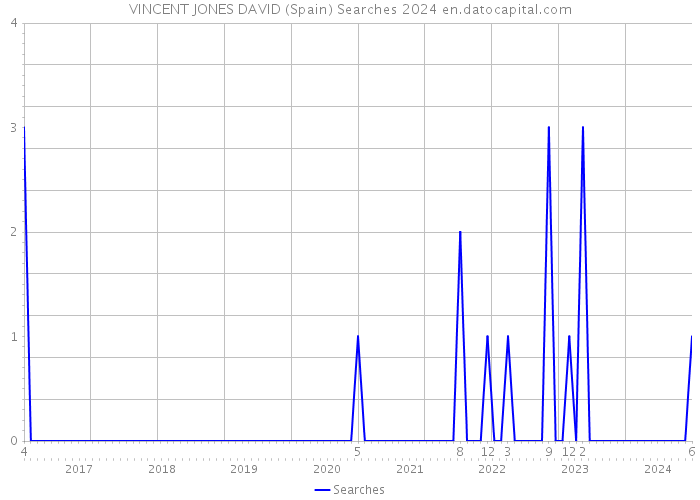 VINCENT JONES DAVID (Spain) Searches 2024 