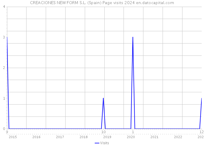 CREACIONES NEW FORM S.L. (Spain) Page visits 2024 