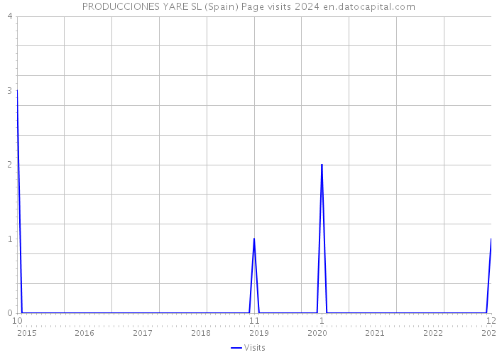 PRODUCCIONES YARE SL (Spain) Page visits 2024 