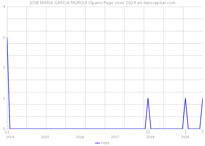 JOSE MARIA GARCIA MURGUI (Spain) Page visits 2024 