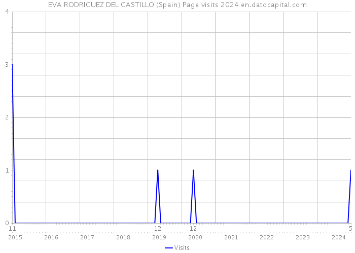 EVA RODRIGUEZ DEL CASTILLO (Spain) Page visits 2024 