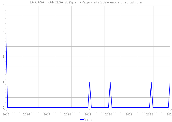 LA CASA FRANCESA SL (Spain) Page visits 2024 