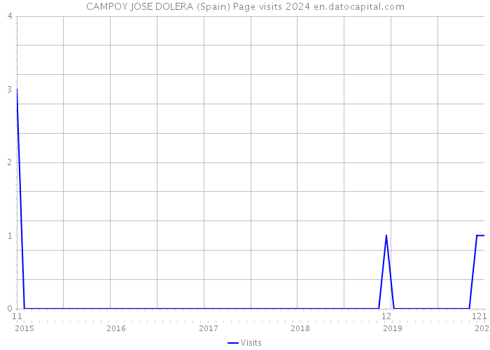 CAMPOY JOSE DOLERA (Spain) Page visits 2024 