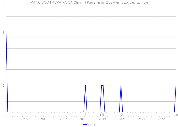 FRANCISCO FABRA ROCA (Spain) Page visits 2024 