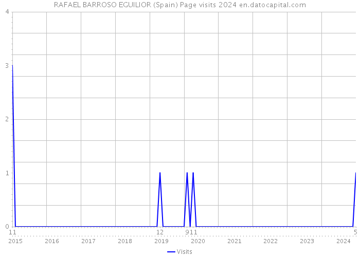 RAFAEL BARROSO EGUILIOR (Spain) Page visits 2024 