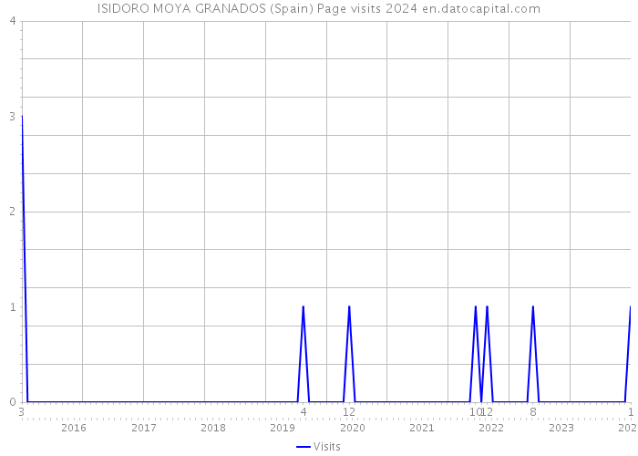 ISIDORO MOYA GRANADOS (Spain) Page visits 2024 