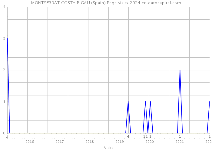 MONTSERRAT COSTA RIGAU (Spain) Page visits 2024 