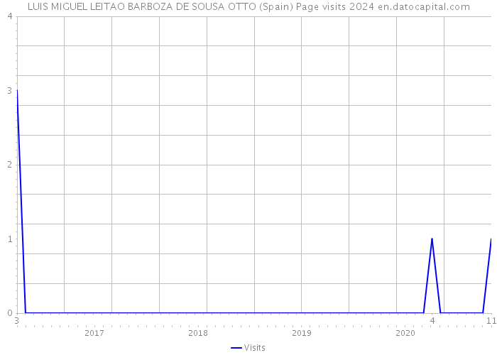 LUIS MIGUEL LEITAO BARBOZA DE SOUSA OTTO (Spain) Page visits 2024 