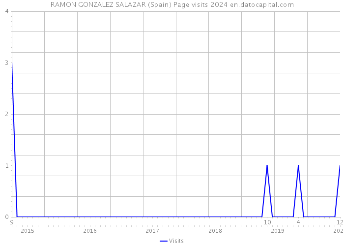 RAMON GONZALEZ SALAZAR (Spain) Page visits 2024 