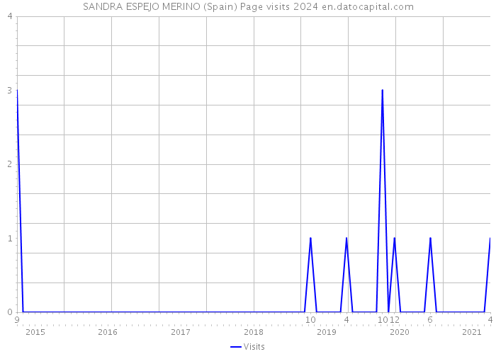 SANDRA ESPEJO MERINO (Spain) Page visits 2024 