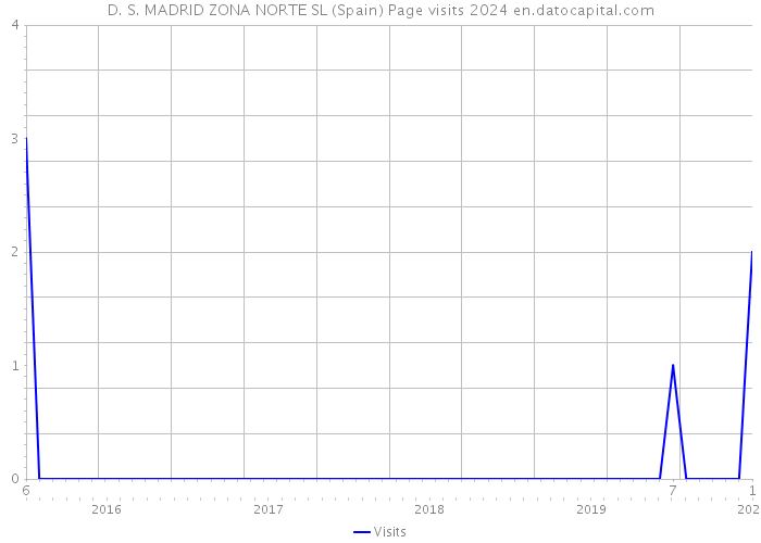D. S. MADRID ZONA NORTE SL (Spain) Page visits 2024 