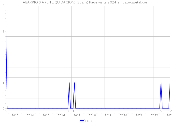 ABARRIO S A (EN LIQUIDACION) (Spain) Page visits 2024 