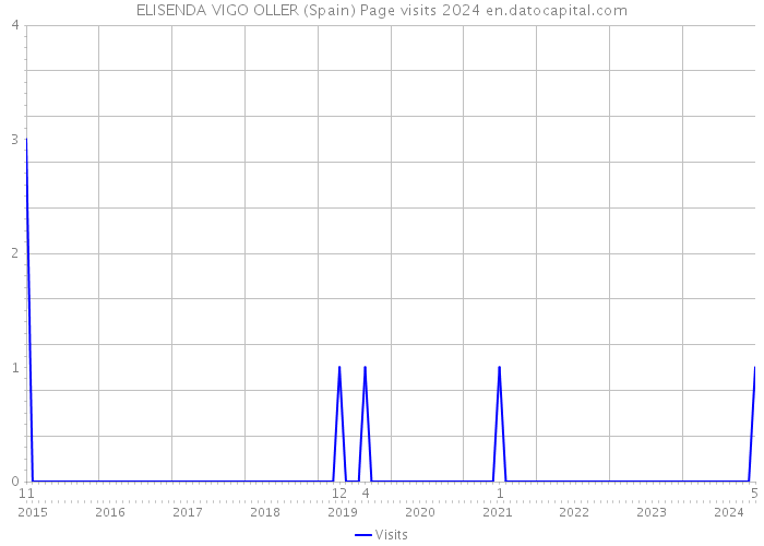 ELISENDA VIGO OLLER (Spain) Page visits 2024 