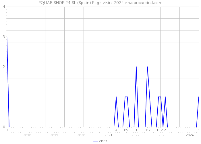 PQLIAR SHOP 24 SL (Spain) Page visits 2024 