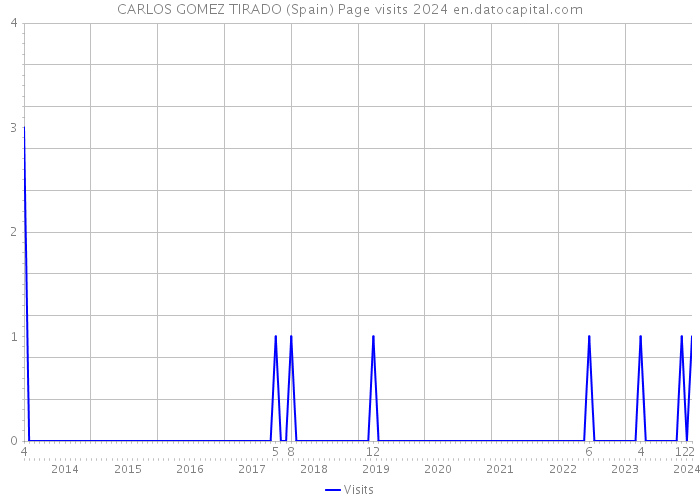 CARLOS GOMEZ TIRADO (Spain) Page visits 2024 