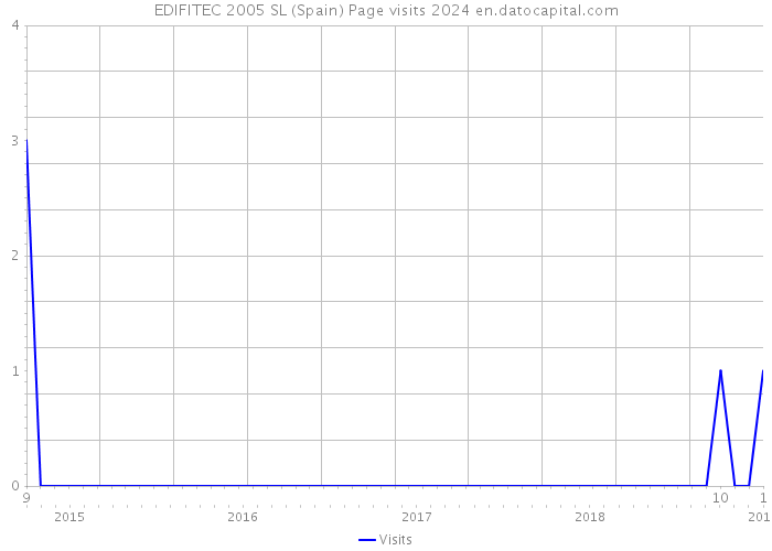 EDIFITEC 2005 SL (Spain) Page visits 2024 