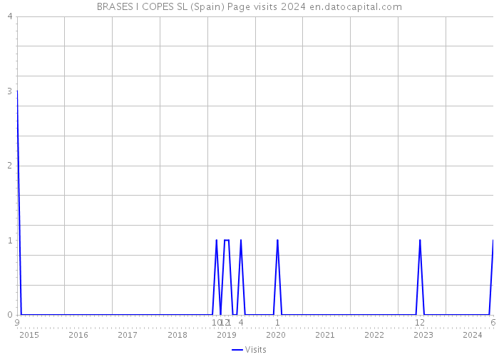 BRASES I COPES SL (Spain) Page visits 2024 