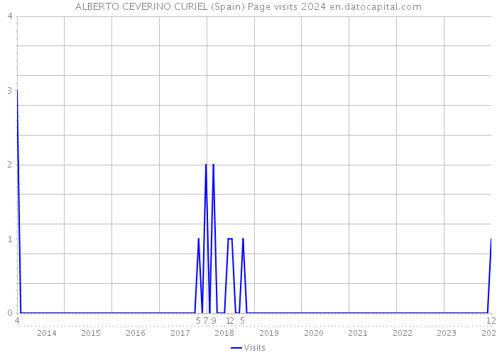 ALBERTO CEVERINO CURIEL (Spain) Page visits 2024 