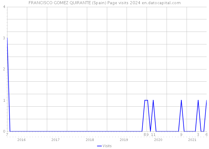 FRANCISCO GOMEZ QUIRANTE (Spain) Page visits 2024 
