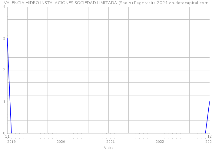 VALENCIA HIDRO INSTALACIONES SOCIEDAD LIMITADA (Spain) Page visits 2024 