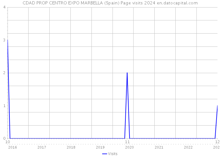 CDAD PROP CENTRO EXPO MARBELLA (Spain) Page visits 2024 