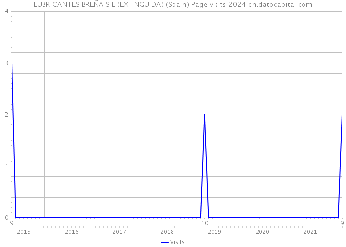 LUBRICANTES BREÑA S L (EXTINGUIDA) (Spain) Page visits 2024 
