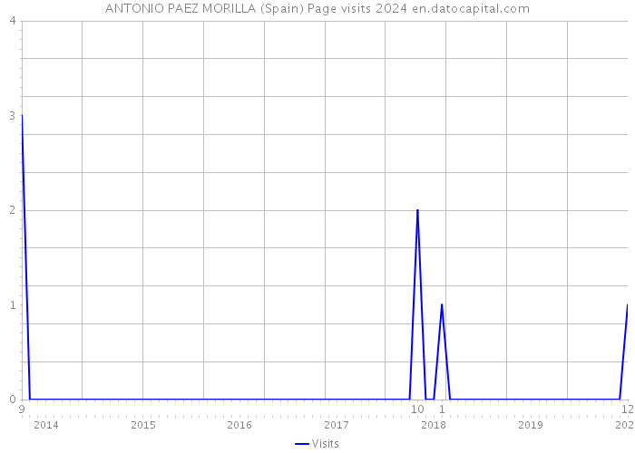 ANTONIO PAEZ MORILLA (Spain) Page visits 2024 