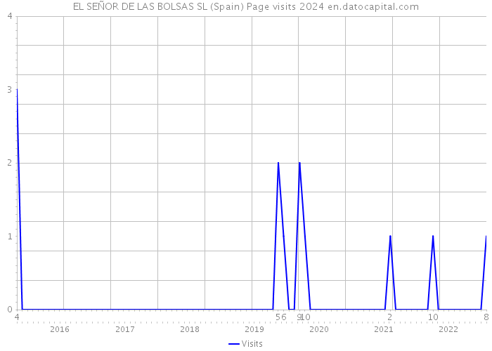 EL SEÑOR DE LAS BOLSAS SL (Spain) Page visits 2024 