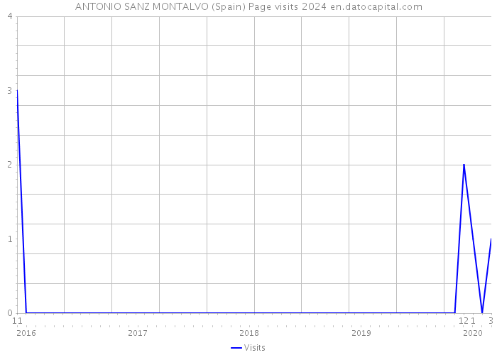 ANTONIO SANZ MONTALVO (Spain) Page visits 2024 