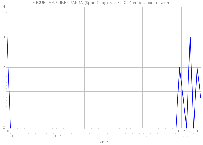 MIGUEL MARTINEZ PARRA (Spain) Page visits 2024 