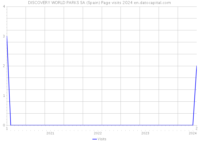 DISCOVERY WORLD PARKS SA (Spain) Page visits 2024 