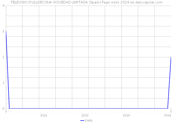 TELEVISIO D'ULLDECONA SOCIEDAD LIMITADA (Spain) Page visits 2024 
