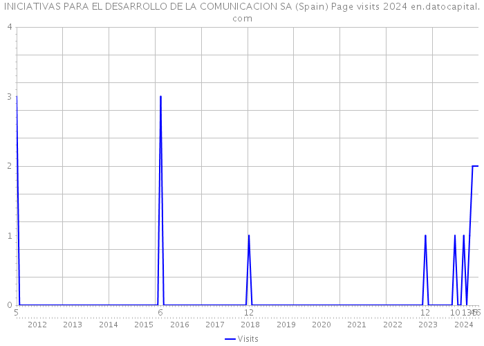 INICIATIVAS PARA EL DESARROLLO DE LA COMUNICACION SA (Spain) Page visits 2024 