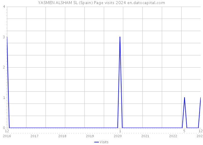 YASMEN ALSHAM SL (Spain) Page visits 2024 