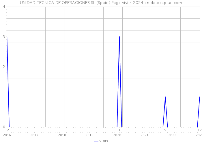 UNIDAD TECNICA DE OPERACIONES SL (Spain) Page visits 2024 